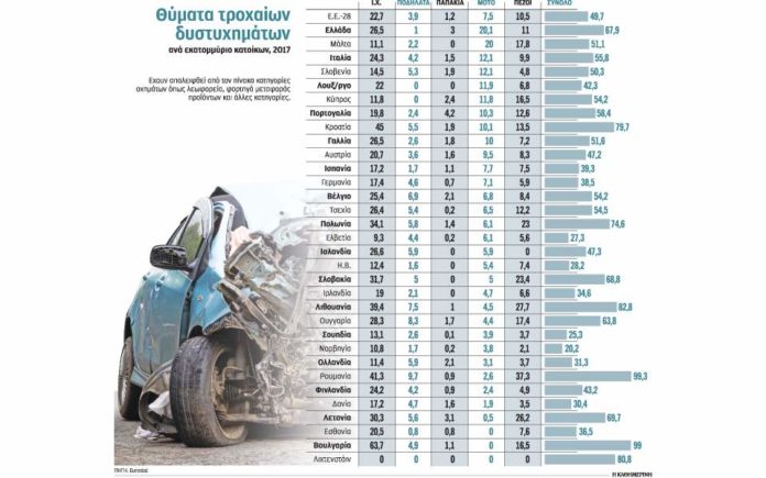 Πρώτη θέση σε θανάτους με μοτοσικλέτα