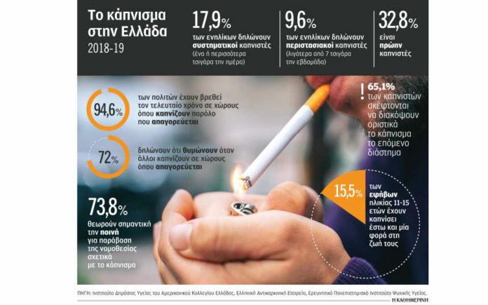 Αργοσβήνει το τσιγάρο στην Ελλάδα