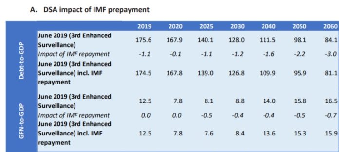 ESM: Η αποπληρωμή του ΔΝΤ μειώνει το χρέος κατά 3% του ΑΕΠ