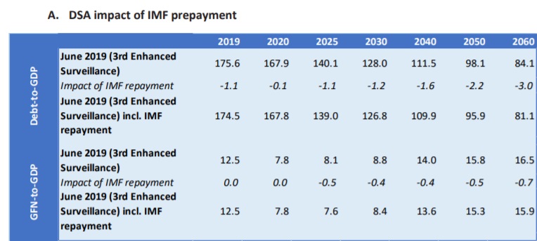 ESM: Η αποπληρωμή του ΔΝΤ μειώνει το χρέος κατά 3% του ΑΕΠ