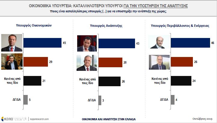 Καταλληλότεροι υπουργοί