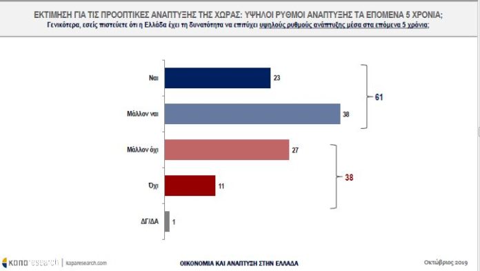 Κλίμα αισιοδοξίας για την οικονομία σε πρωτοφανή επίπεδα