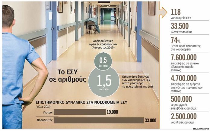 Με σύμβαση αποδοτικότητας οι νέοι διοικητές νοσοκομείων