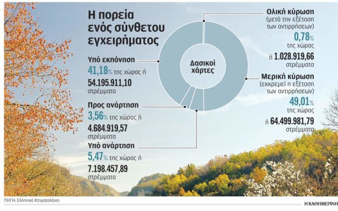 «Οι δασικοί χάρτες θα είναι ελαττωματικοί»