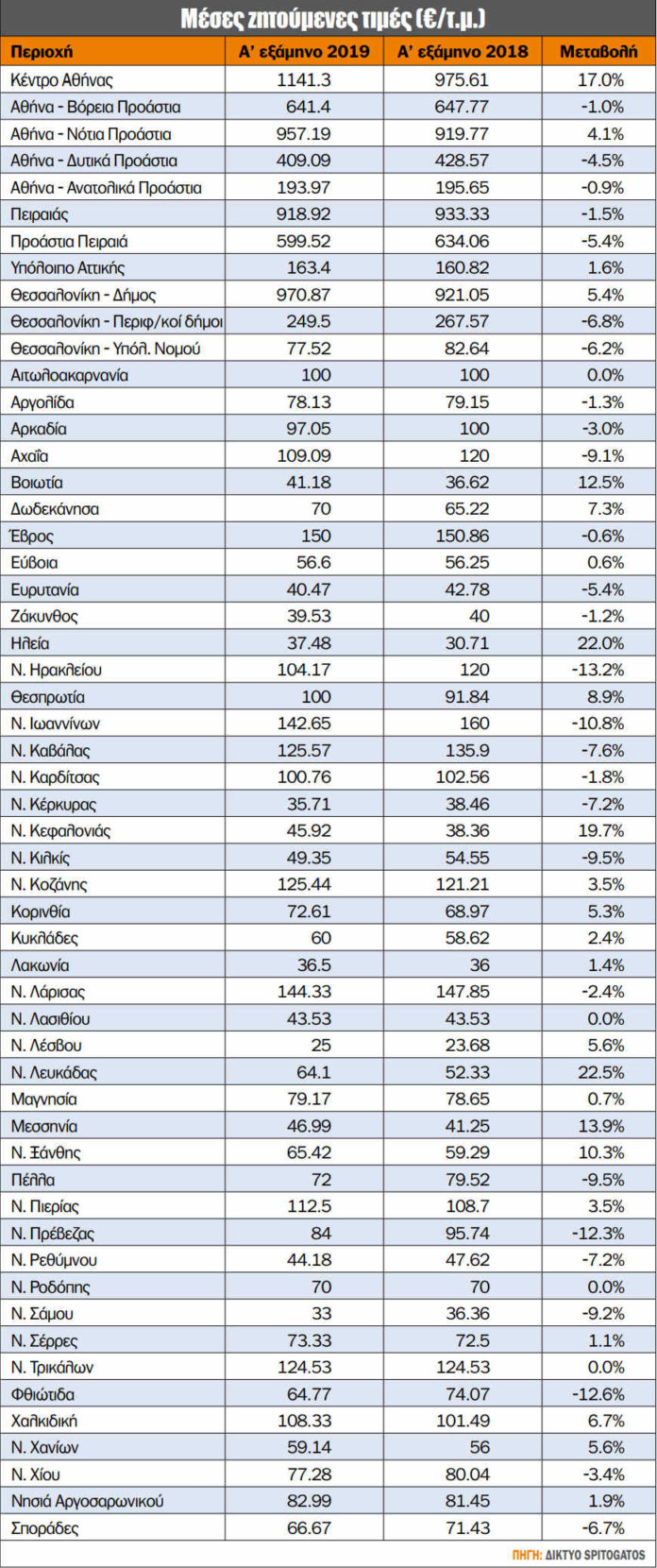 Η ζήτηση αναθερμαίνεται για οικόπεδα