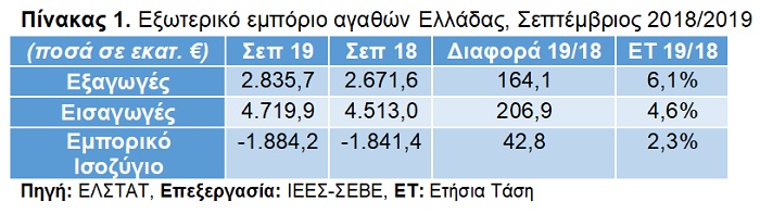 ΣΕΒΕ: Συνεχίζεται το ράλι ανόδου των ελληνικών εξαγωγών στο 9μηνο 2019