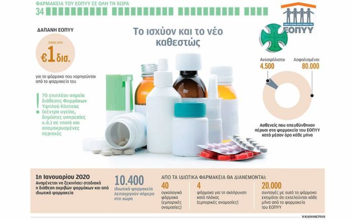 Ακριβά σκευάσματα, πλέον και σε ιδιωτικά φαρμακεία