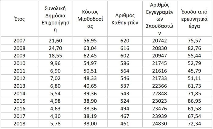 «Οι εσωτερικοί και οι εξωτερικοί εχθροί του δημόσιου πανεπιστήμιου»