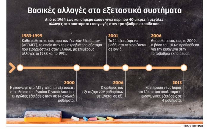 «Κλειδώνει» το νέο εξεταστικό