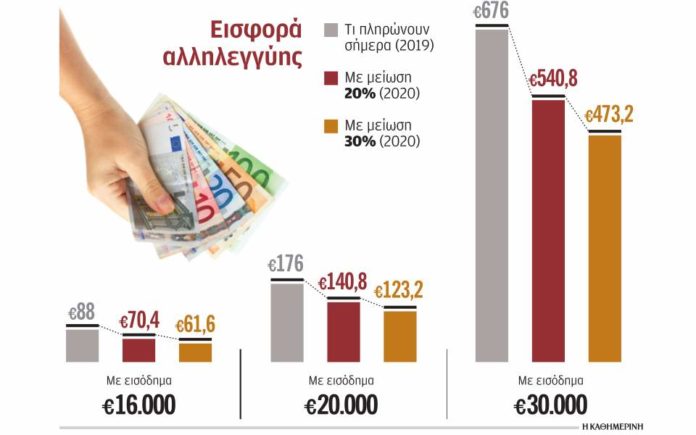 mionete-kata-20-i-30-i-isfora-allilengyis-to-2020