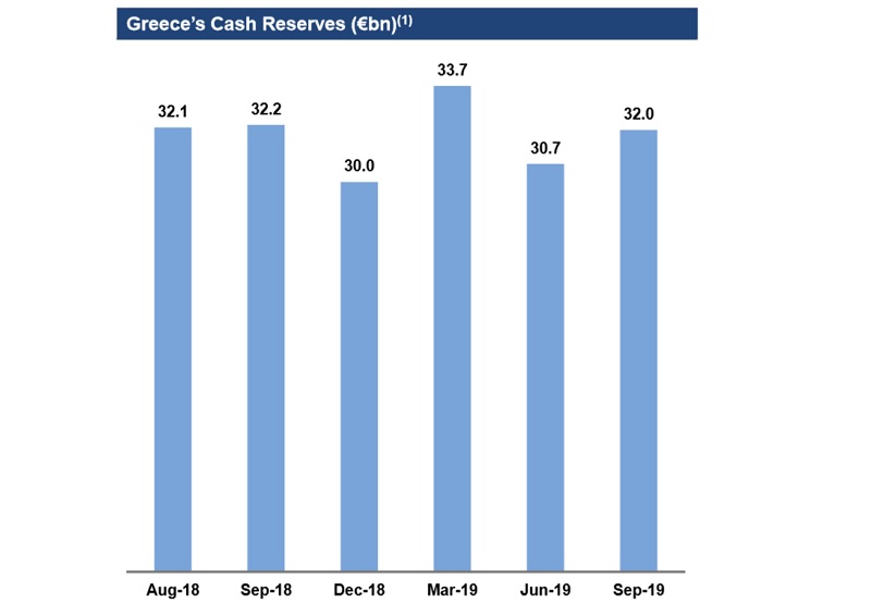 Greece Cash Reserves