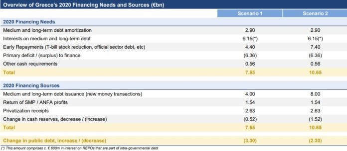 ΟΔΔΗΧ: Εκδόσεις ομολόγων 4-8 δισ
