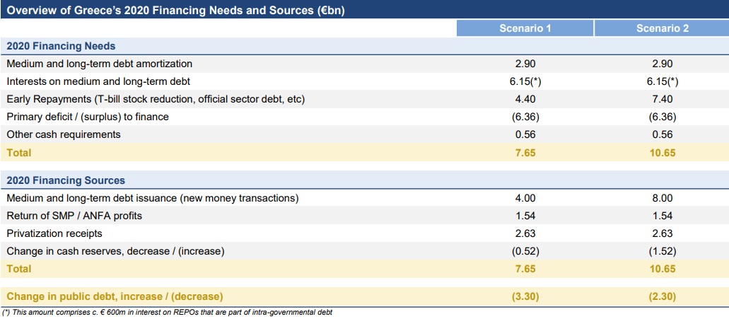 ΟΔΔΗΧ: Εκδόσεις ομολόγων 4-8 δισ. ευρώ το 2020