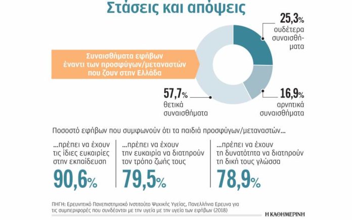 Θετική η στάση των εφήβων για πρόσφυγες - μετανάστες