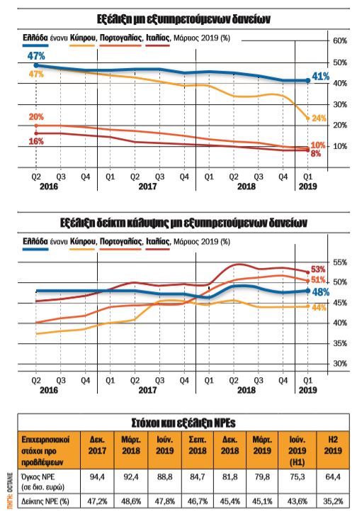 εξέλιξη δανείων