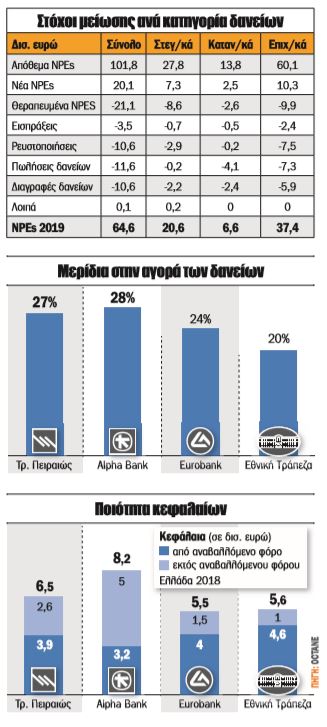 στόχοι τραπεζών δάνεια