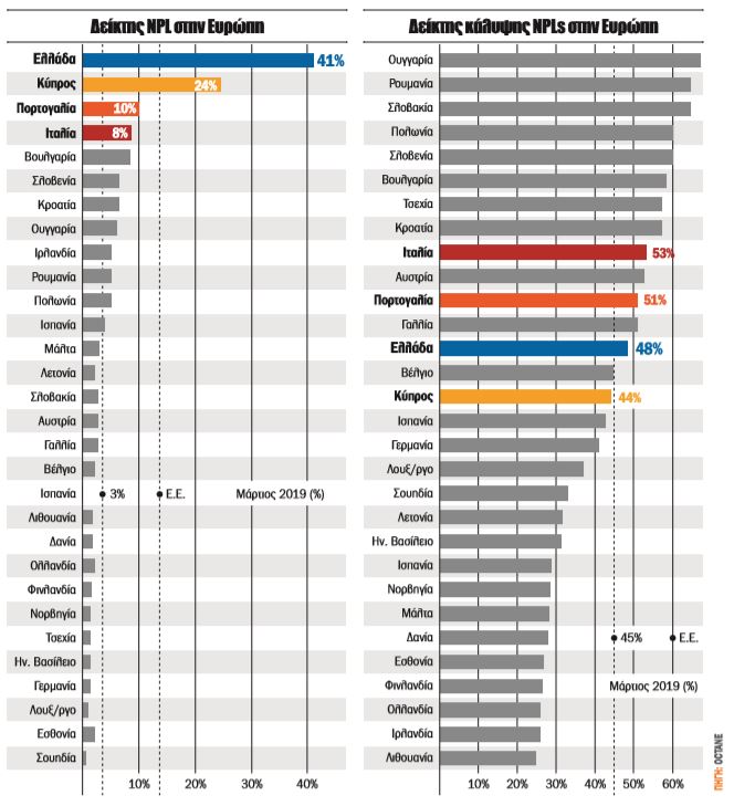 Τράπεζες: Με 31,5 δισ