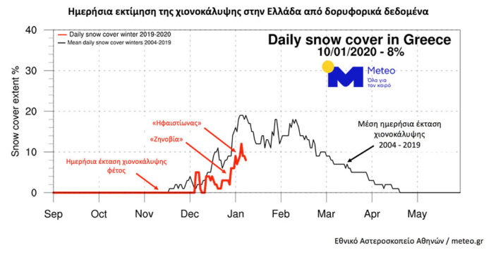 Περιορισμένη η χιονοκάλυψη φέτος στην Ελλάδα παρά την «Ζηνοβία» και τον «Ηφαιστίωνα»