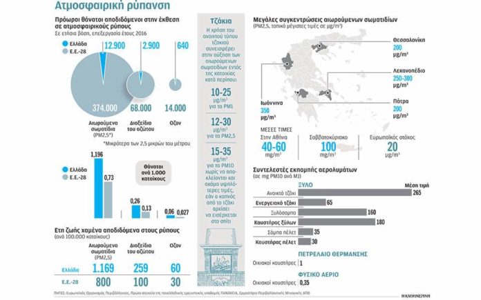 Πρώτοι σε θανάτους από ρύπους στην Ε.Ε.