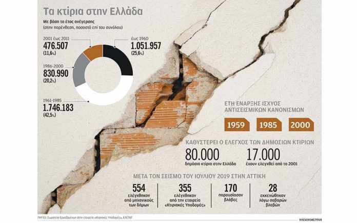 Αντισεισμική θωράκιση όπως ενεργειακή αναβάθμιση