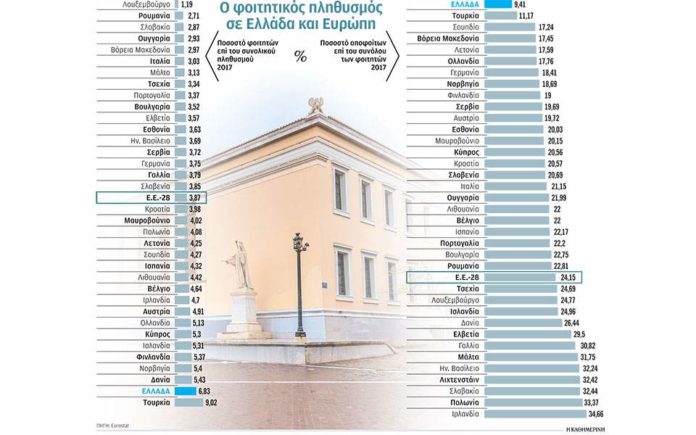 Πολλοί φοιτητές, λιγότεροι πτυχιούχοι